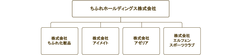 グループ企業一覧 ちふれホールディングス株式会社