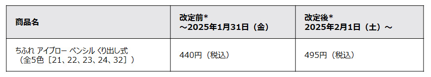 2025年1月31日（金）までが改定前価格、2025年2月1日（土）から改定後価格となります。※ちふれ アイブロー ペンシル くり出し式（全5色［21、22、23、24、32］）　440円（税込）から495円（税込）へ価格改定。